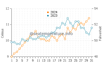 Melinka water temp chart in October