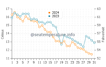 Temperature dell'acqua a Melmerby Beach ad ottobre