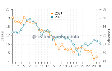 Melville water temp chart in October
