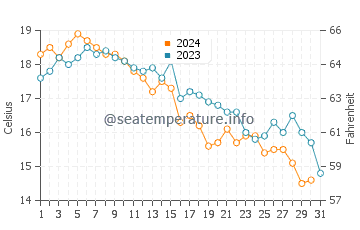 Menauhant Beach water temp chart in October