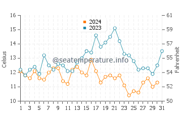 Mendocino water temp chart in October