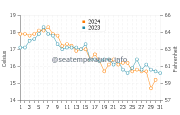 Menemsha water temp chart in October