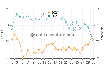 Wassertemperatur Menfi im Oktober