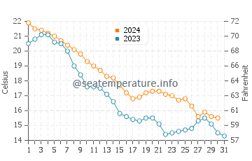 Mentor on the Lake water temp chart in October