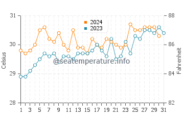 Mentoso water temp chart in October