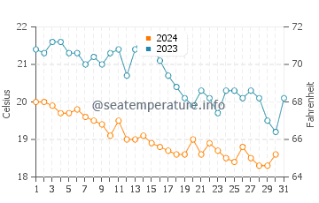 Wassertemperatur Merag im Oktober