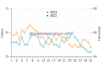 Mercedes water temp chart in October