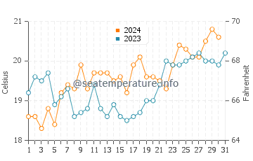 Merewether water temp chart in October
