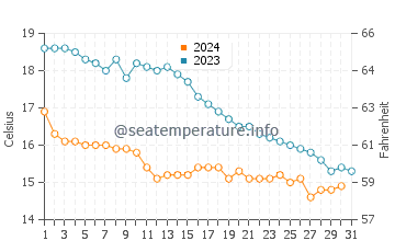 Temperature dell'acqua a Merlimont ad ottobre