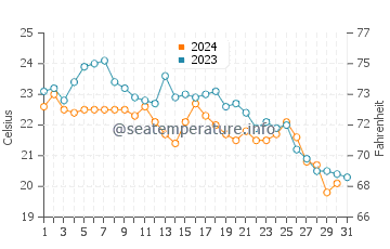 Temperature dell'acqua a Mers El Kebir ad ottobre