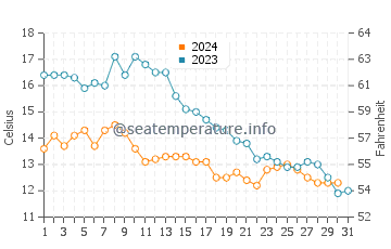 Temperature dell'acqua a Mersea Island ad ottobre