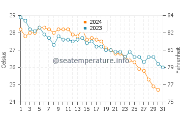 Mersin water temp chart in October