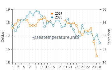 Mesa Lane Beach water temp chart in October
