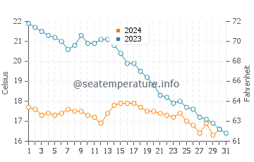 Temperature dell'acqua a Meschers-sur-Gironde ad ottobre