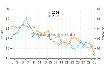 Meschutt Beach water temp chart in October