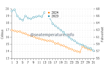 Wassertemperatur Messery im Oktober