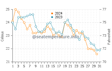 Wassertemperatur Messina im Oktober