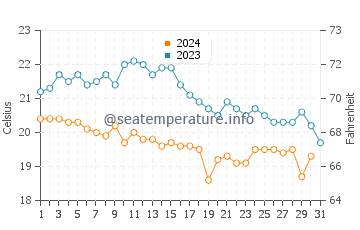 Wassertemperatur Metajna im Oktober