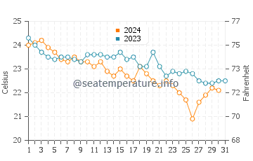 Wassertemperatur Metapont im Oktober