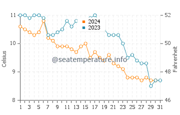 Metlakatla water temp chart in October