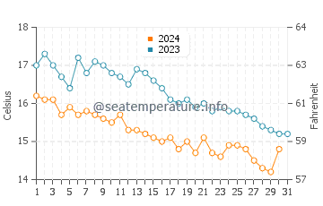 Mewslade water temp chart in October