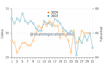 Temperature dell'acqua a Manzanillo ad ottobre