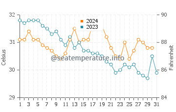 Playa Hermosa water temp chart in October