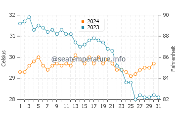 Temperatura del agua en Punta Colorada en octubre