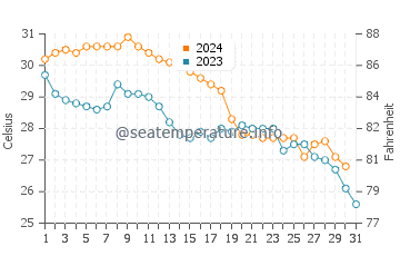 Temperatura del agua en San Felipe en octubre