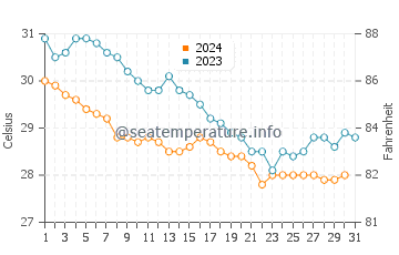 Temperatura del agua en Veracruz en octubre