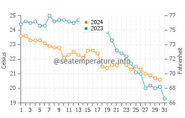 Temperatura del agua en Miami Playa en octubre