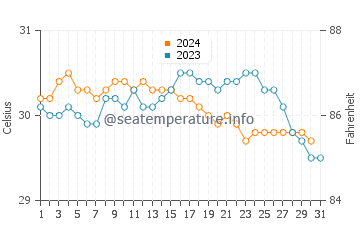 Temperature dell'acqua a Miches ad ottobre