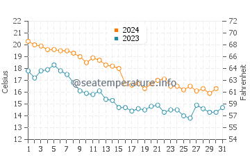 Michiana water temp chart in October