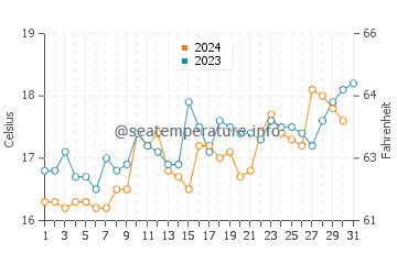 Temperature dell'acqua a Michilla ad ottobre