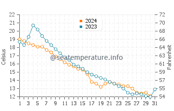 Midland water temp chart in October