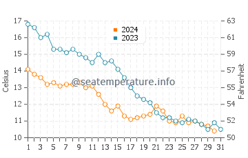 Miedzywodzie water temp chart in October