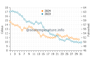 Wassertemperatur Międzyzdroje im Oktober