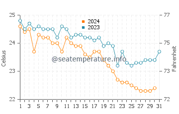 Mikro Nisi water temp chart in October