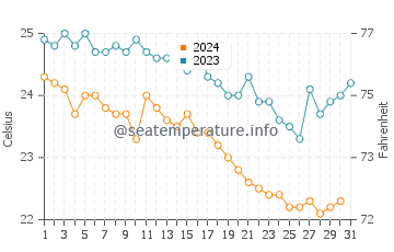 Wassertemperatur Mikros Gialos im Oktober