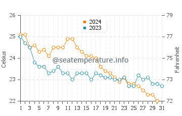 Temperatura del agua en Milatos en octubre
