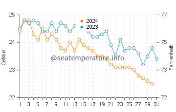 Températures de l'eau à Milazzo en octobre