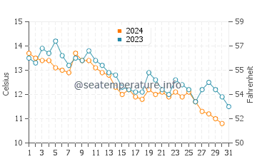 Milbridge water temp chart in October