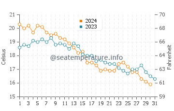 Milford water temp chart in October