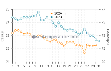 Wassertemperatur Miliscola im Oktober