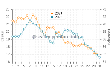 Millbrae water temp chart in October