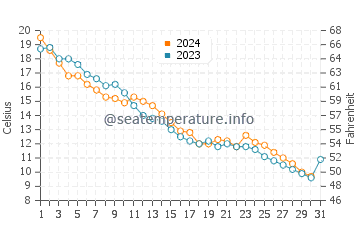 Mille Lacs Lake water temp chart in October