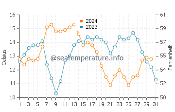 Temperature dell'acqua a Milnerton ad ottobre