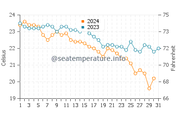 Wassertemperatur Miločer im Oktober