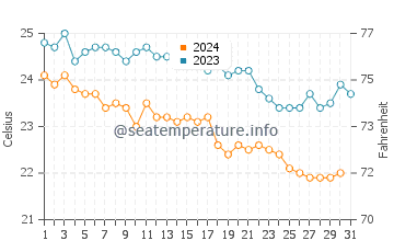 Milos Beach water temp chart in October