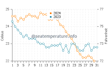 Milos water temp chart in October